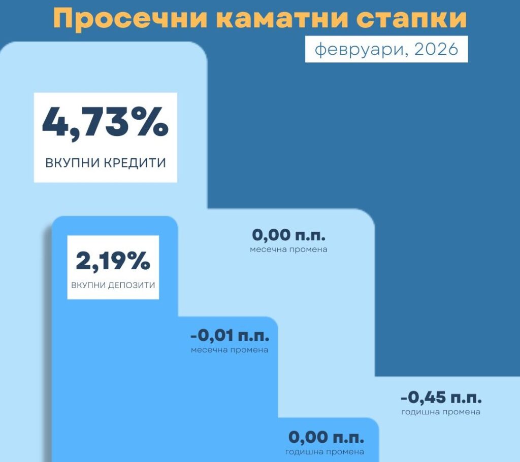 Позначајни движења кај каматните стапки на банките и штедилниците