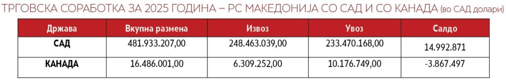 ТРГОВСКА СОРАБОТКА ЗА 2025 ГОДИНА − РС МАКЕДОНИЈА СО САД И СО КАНАДА (во САД долари) 