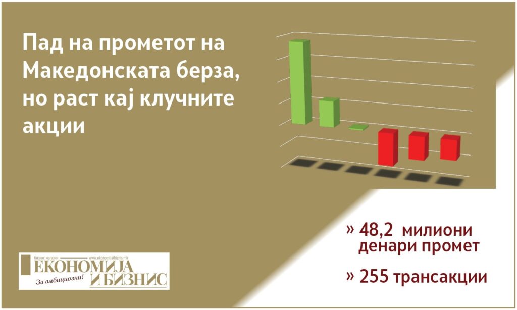 Графички приказ на движењето на акции на Македонската берза со раст кај Телеком и пад на вкупниот промет
