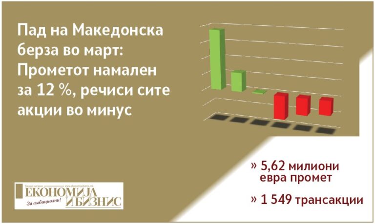 Македонска берза март 2026 пад на промет акции тргување Скопје