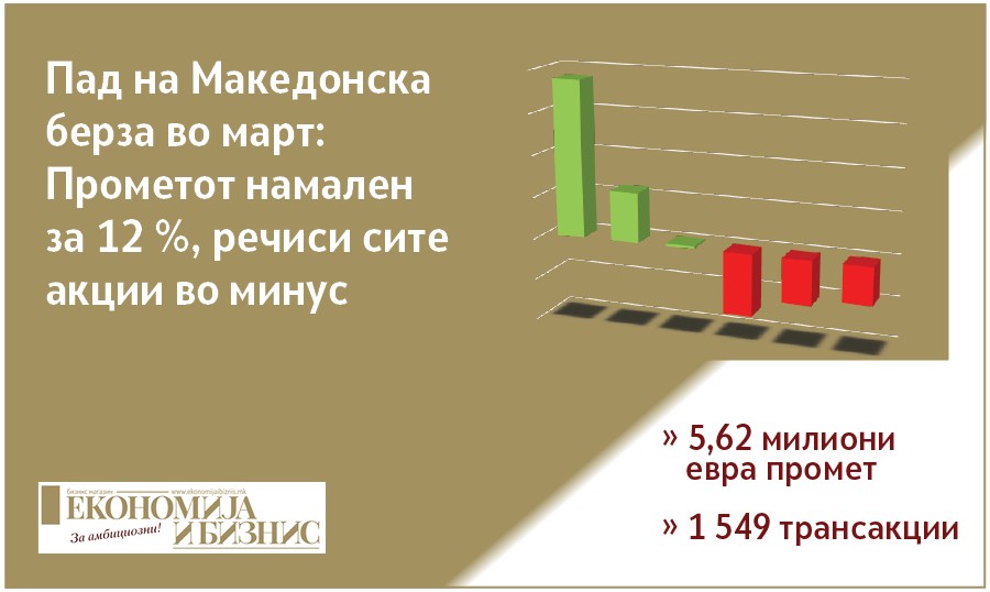Македонска берза март 2026 пад на промет акции тргување Скопје