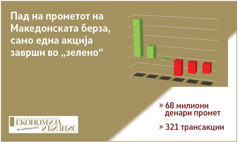 Тргување на Македонска берза – неделен преглед на промет и најтргувани акции за периодот 18–22 мај 2026