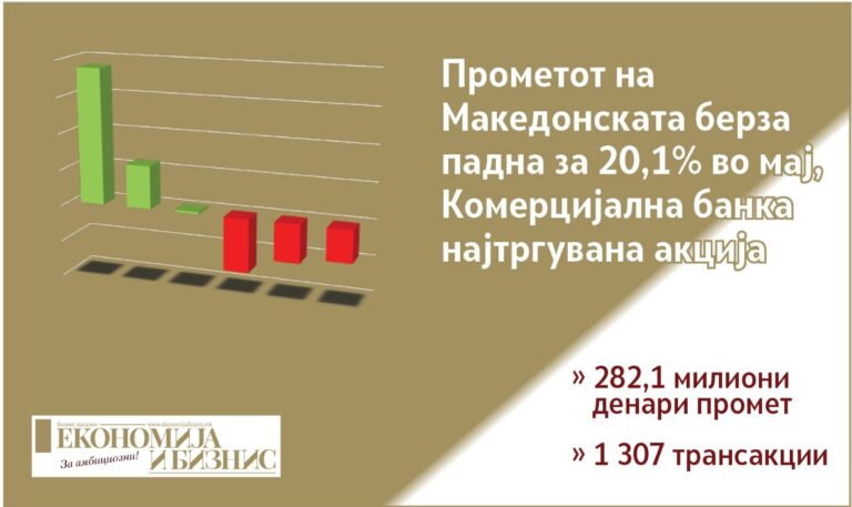 Тргување на Македонската берза во мај 2026 година – пад на прометот и доминација на акциите на Комерцијална банка
