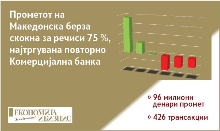 Тргување на Македонска берза со акцент на растот на прометот и најтргуваните акции во мај 2026 година