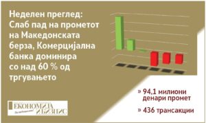 Графикон на движење на Македонската берза со нагласок на промет и најтргувани акции за неделата 11–15 мај 2026 година