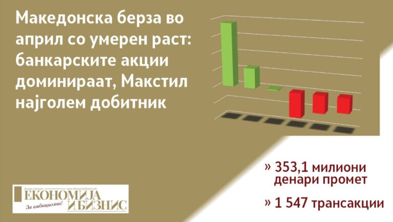Македонска берза април 2026 раст на промет банкарски акции Макстил добитник