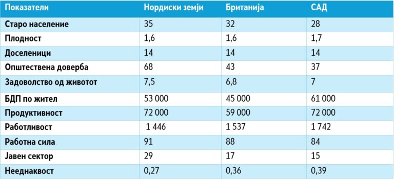 Основни демографски и економски показатели