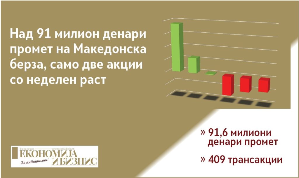 Табла со берзански податоци и движења на акциите на Македонска берза во првата недела од јуни 2026 година.