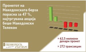 Екран со податоци од тргувањето на Македонската берза за периодот од 22 до 26 јуни 2026 година, со раст на прометот од 47 % и најголема активност кај акциите на Македонски Телеком.