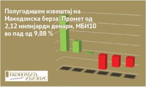 Тргување на Македонска берза во првата половина од 2026 година – промет од 2,12 милијарди денари и Комерцијална банка како најтргувана акција.