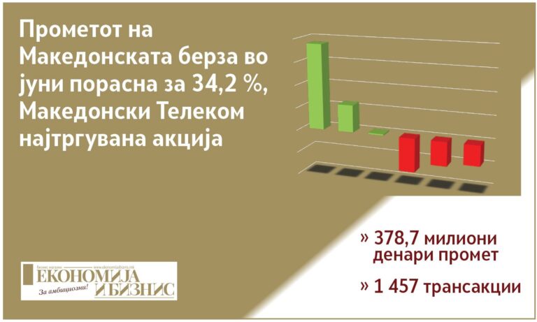 Тргување на Македонската берза во јуни 2026 година – раст на прометот, Македонски Телеком најтргувана акција.
