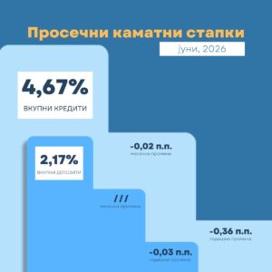 Позначајни движења кај каматните стапки на банките и штедилниците - јули