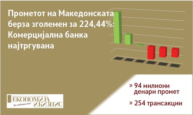 Македонска берза – раст на берзанскиот промет и тргување со акции во август 2026