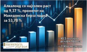 Неделно движење на Македонска берза со пад на прометот и раст на акциите на Алкалоид