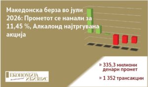 Тргување на Македонската берза во јули 2026 – преглед на прометот, најтргуваните акции и месечните берзански резултати.