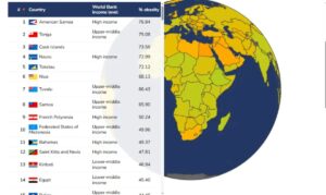 Најдебели на светот се жителите на остоворот Наура