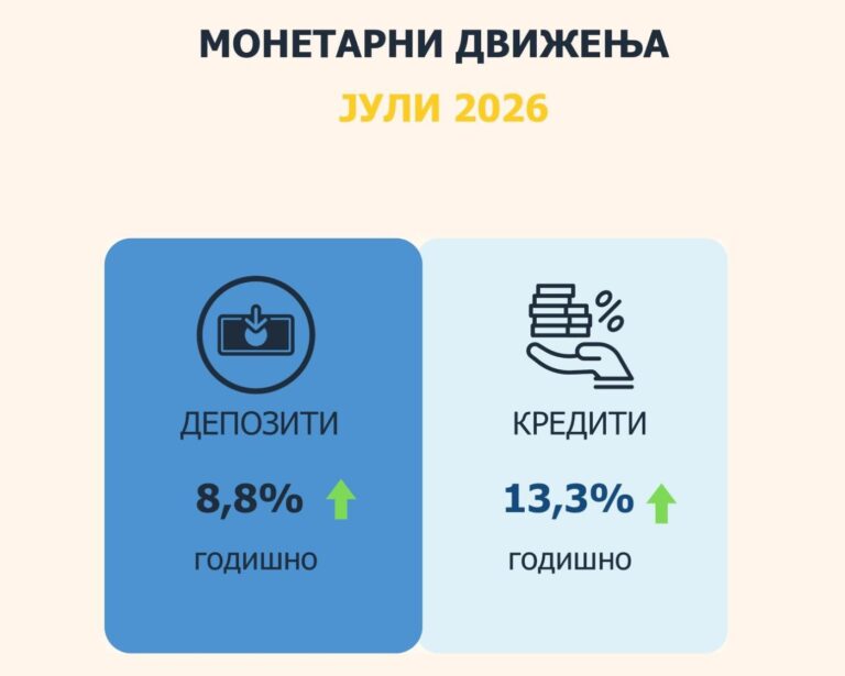 Депозитите пораснаа 8,8%, кредитите за 13,3% во јули