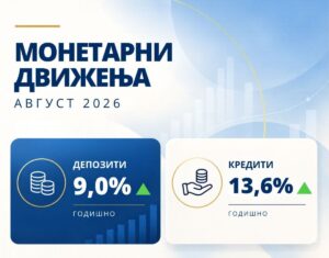 Во август: Годишен раст од 9,0% на вкупните депозити и од 13,6% на вкупната кредитна поддршка